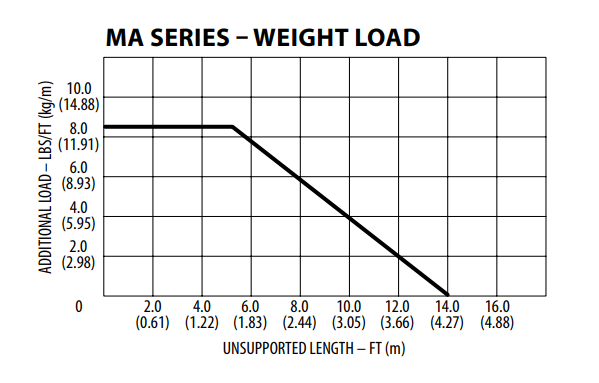 MA Series Weight load