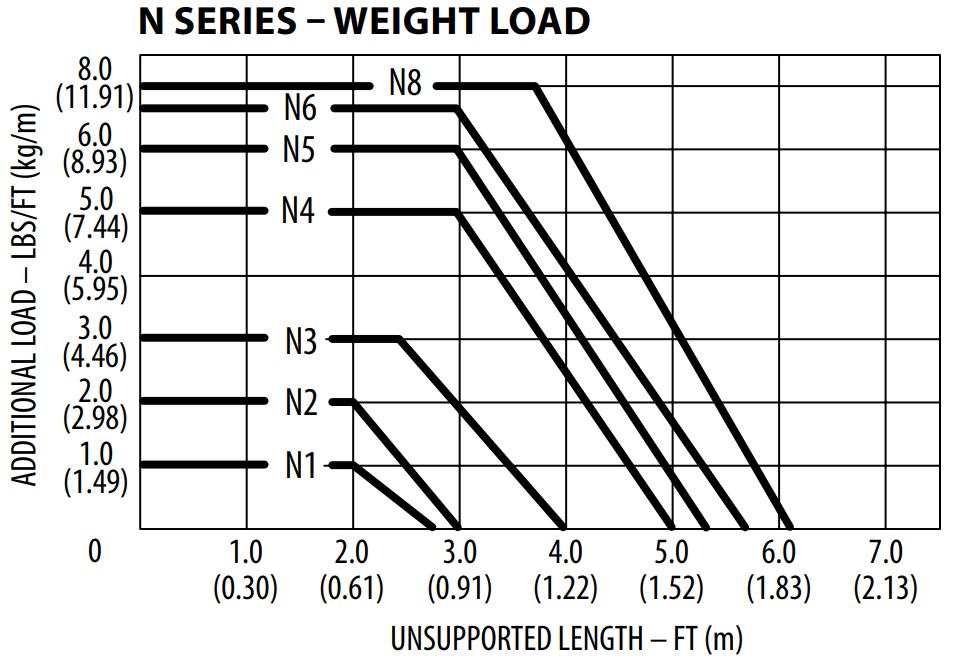 N Series Weight style=
