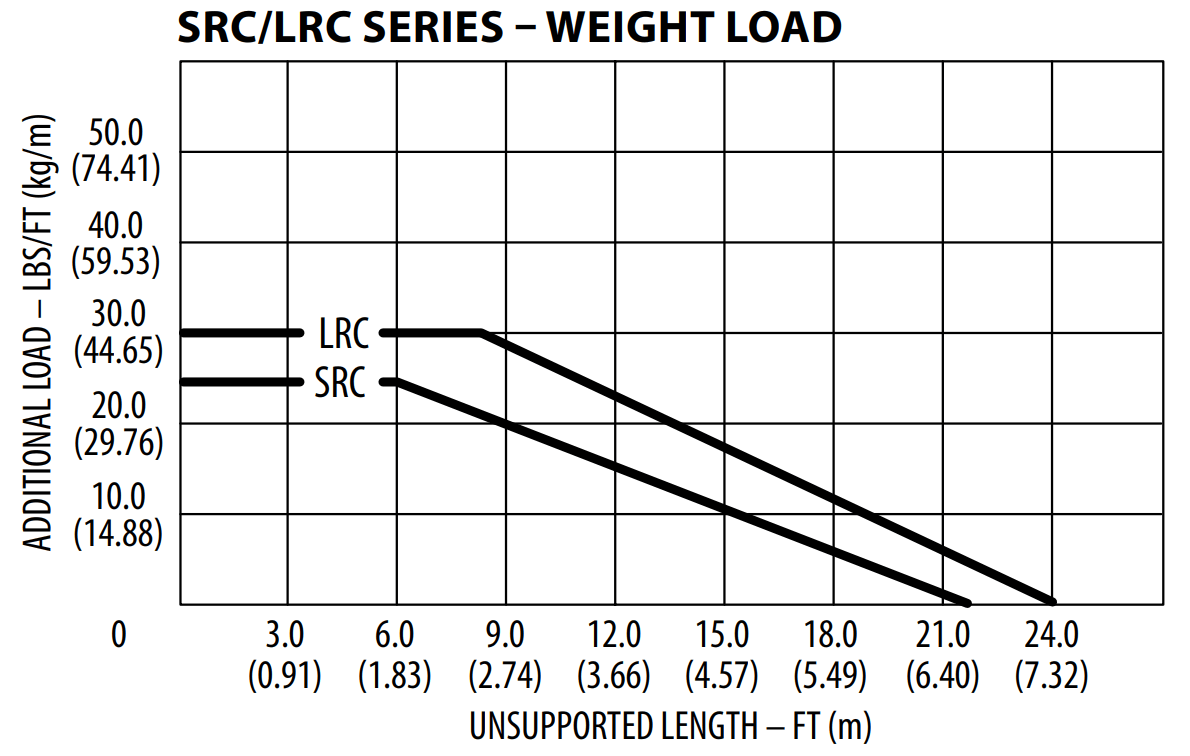 SRC Series Weight load